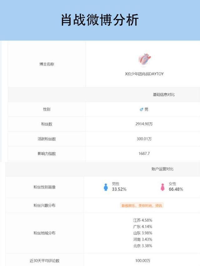 肖战粉丝数据分析,脱水后依然数量占优,男粉比例出乎
