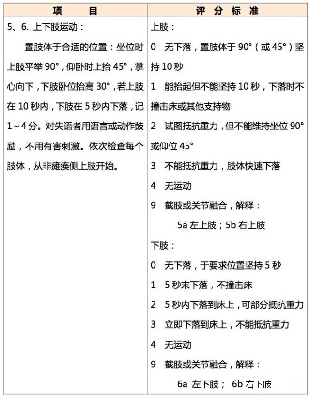 石家庄容康中医院卒中患者神经功能缺损程度分级(nihss)