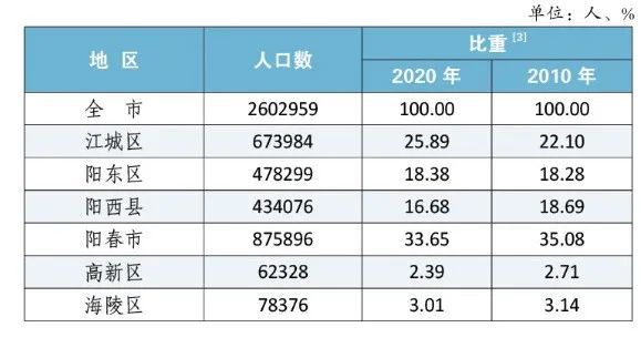 阳江人口_阳江市各县区人口一览:最多的县区超八十万人,最少的仅六万多人