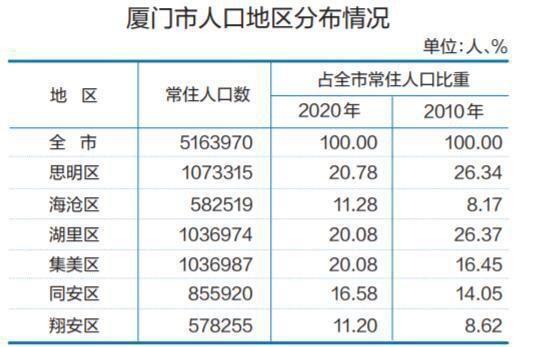 厦门人口有多少_近4年最冷的11月 厦门的气温过山车即将再次俯冲