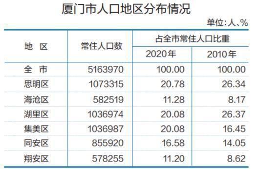 厦门的人口有多少_近4年最冷的11月 厦门的气温过山车即将再次俯冲