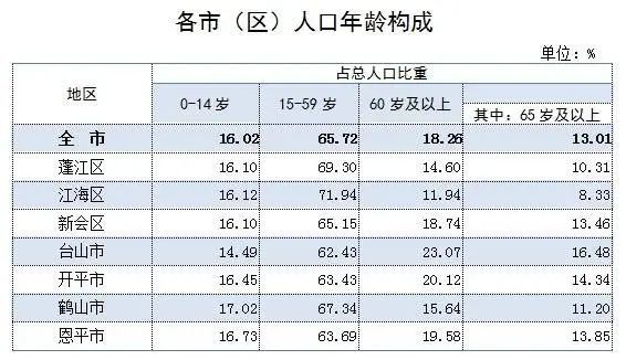 江门市常住人口_开平总人口约75万 人口超10万的镇街有3个