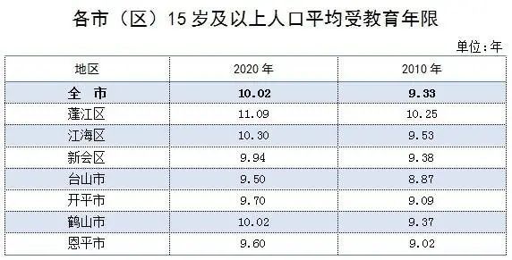 江门市常住人口_开平总人口约75万 人口超10万的镇街有3个