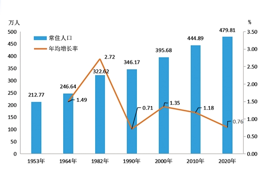 台山人口多少_江海 最年轻 ,鹤山人口突破50万 图说江门人口现状