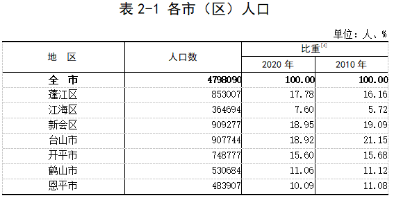 江门市常住人口_开平总人口约75万 人口超10万的镇街有3个(3)