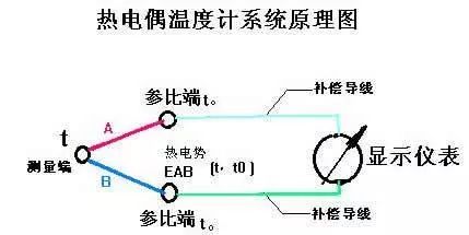 热电偶工作原理及冷端补偿方法