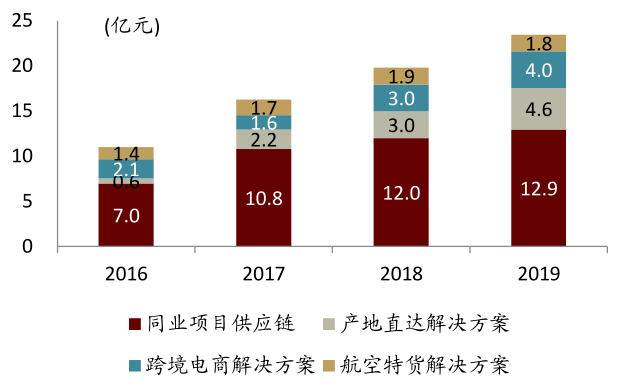 航空物流千亿市场大有可为