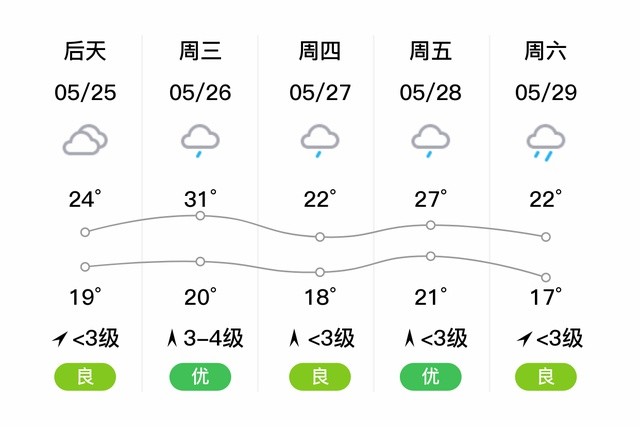 "岳阳汨罗"明日(5/24),阴,17～24℃,西北风 3级,空气质量良