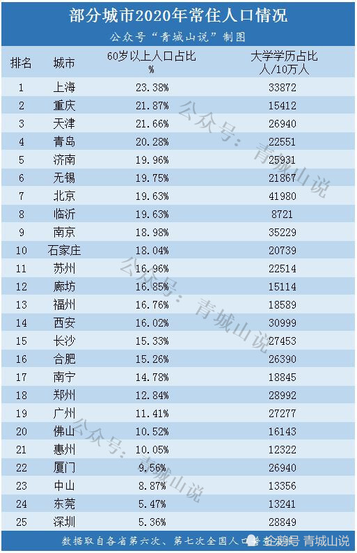 青岛人口流失严重_中国省市2015年竞争力 你的家乡在崛起吗(3)