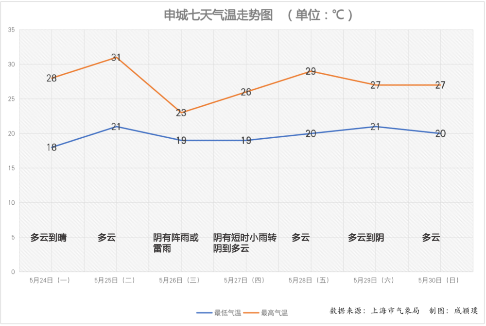 本周好天气回归上海周二气温重回3字头