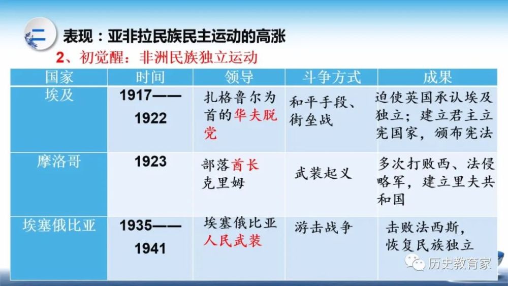 中外历史纲要第16课亚非拉民族民主运动的高涨