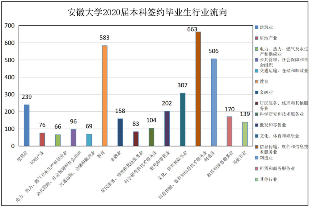 安徽大学2020届毕业生就业质量报告