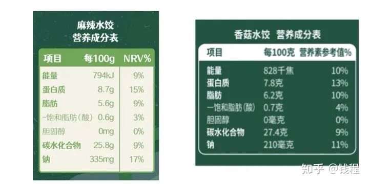 我们也到超市拍了很多常见的速冻水饺的营养成分表,大家一起来对比一