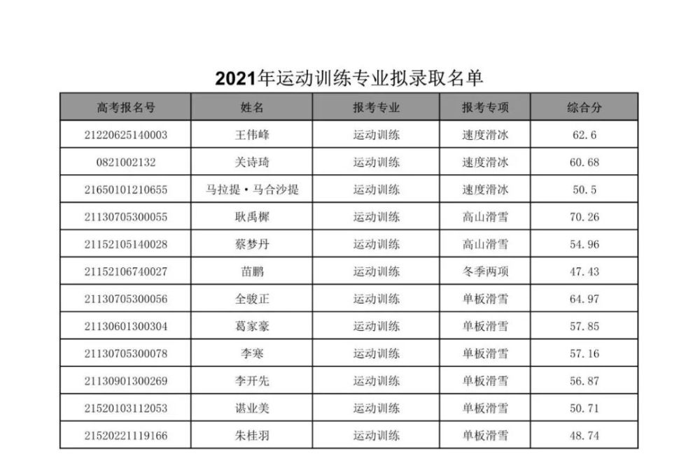 河北体育学院2021年体育单招拟录取名单公示