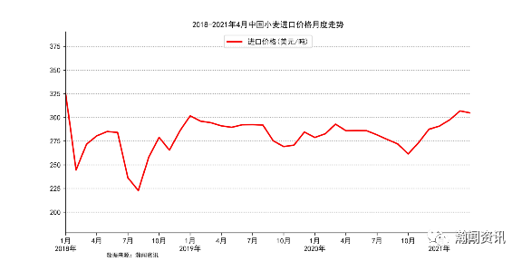 2021年4月中国小麦进口金额同比增长162.9%