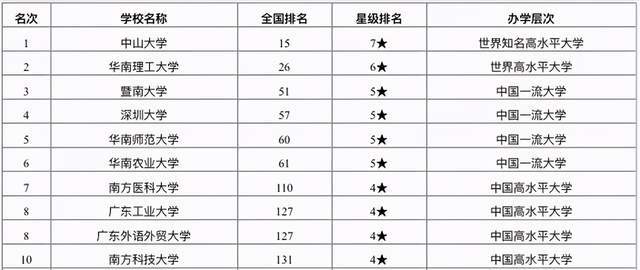 广东省大学排行榜,第一名为中山大学,深圳大学排名出乎意料!