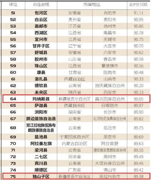 新疆人口大县排名2021_全国各县人口数量排行,原来中国第一人口大县在这里(2)
