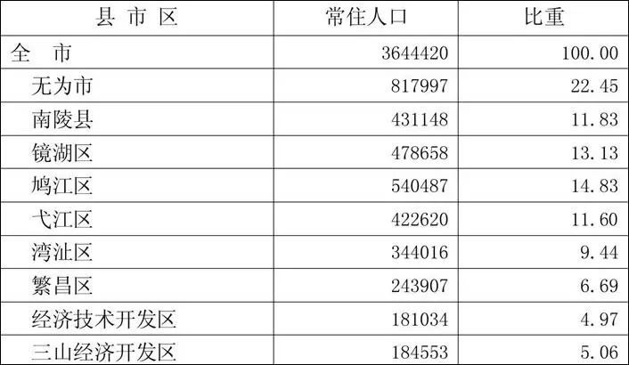 无为人口_安徽 净增人口152.7万,6市增长10市下降,合肥的增幅全省第一