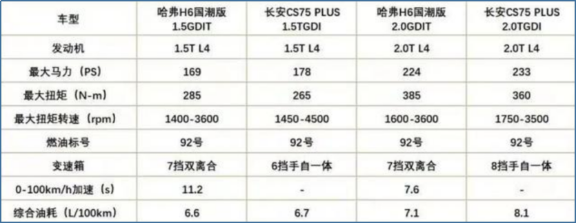 从参数来看,长安cs75 plus的马力稍胜,但哈弗h6国潮版的扭矩输出更大.