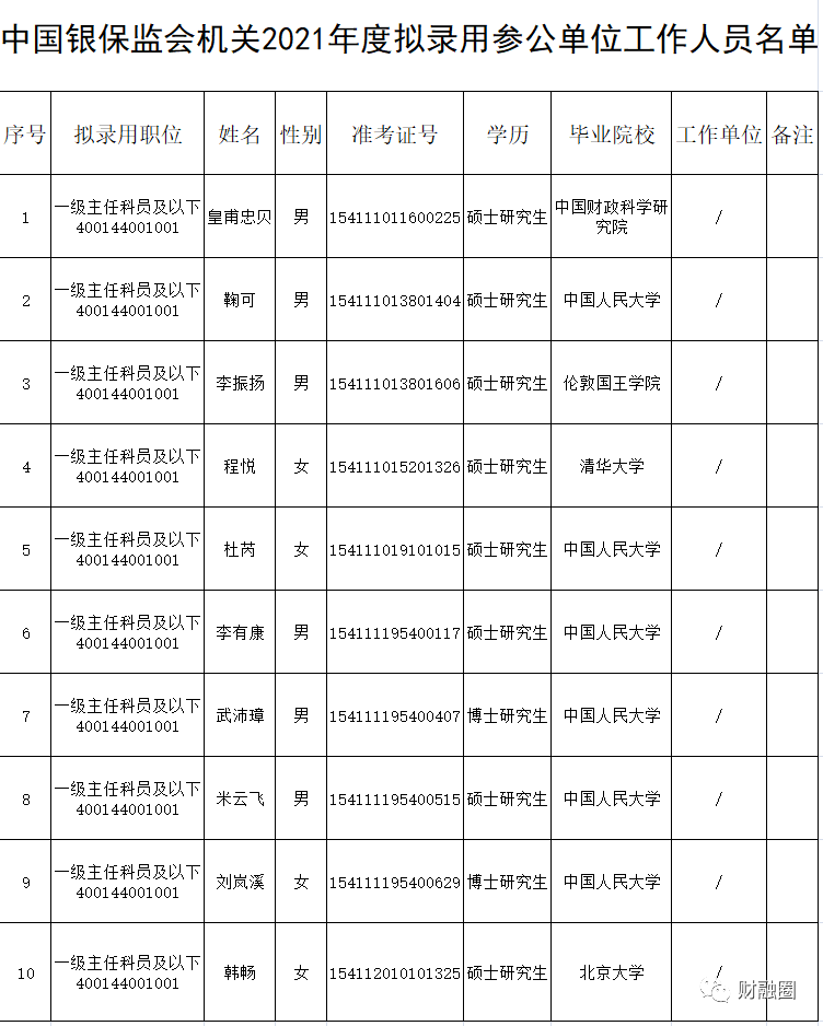 631名!中国银保监会及派出机构2021年拟录用人员公示