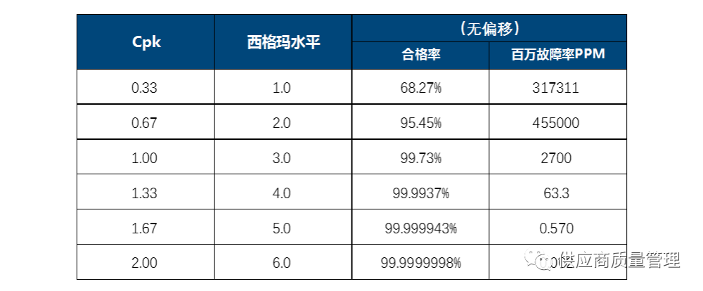 最后,6西格玛水平不是ppm3.4,百万分之3.4的故障率吗?