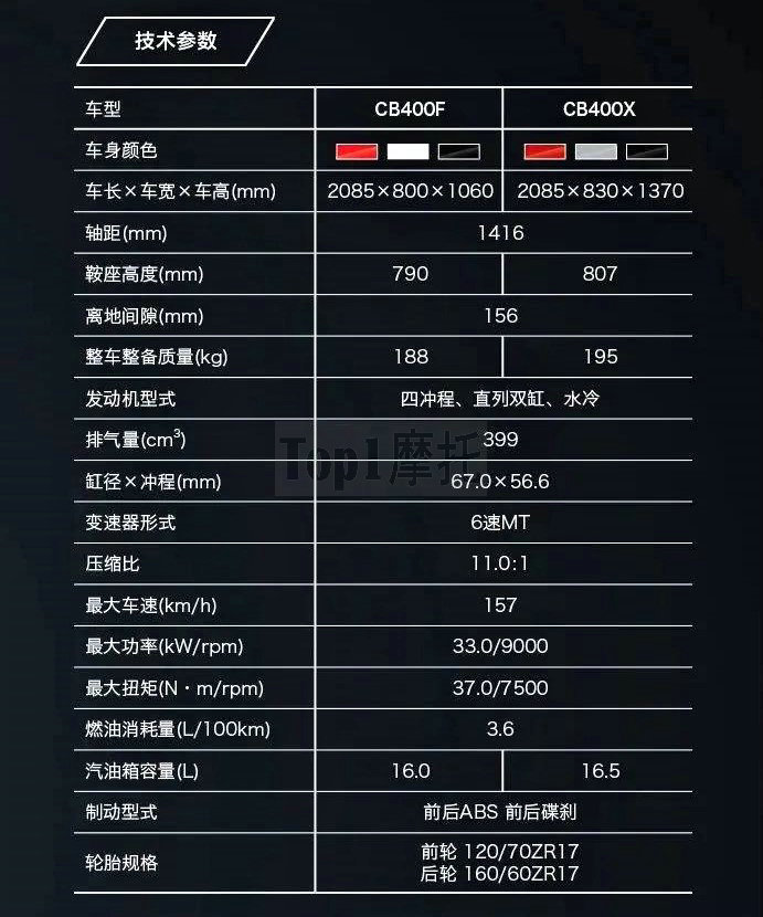 cb400f本质上其实是一款车,同样的发动机,同样的车架,同样的配置等等