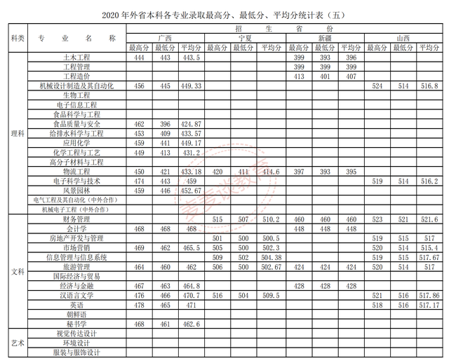 徐州工程学院2020在全国各省各专业录取分数线及招生计划汇总!