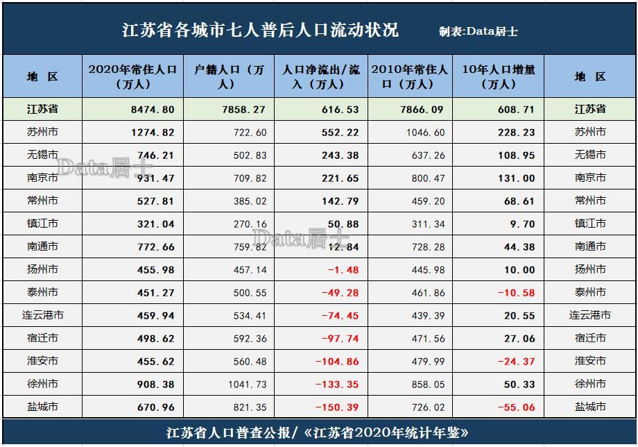 江苏省各城市人口流动,苏锡宁大增,苏北部分回流,盐城