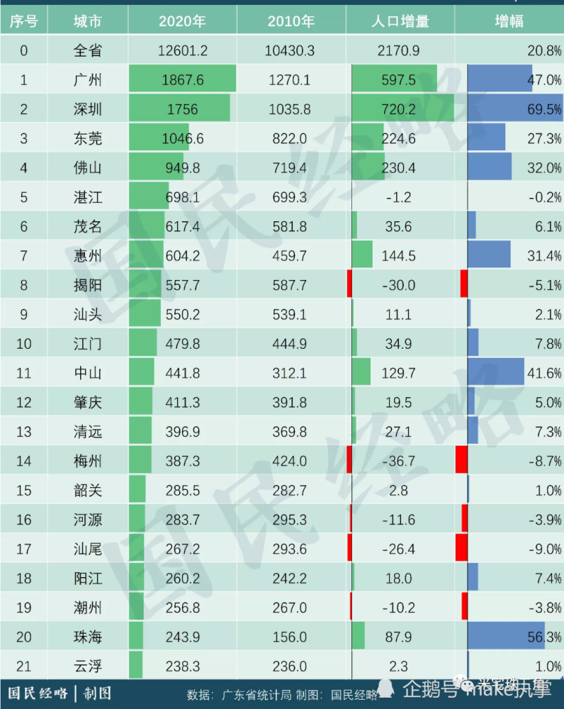 惠州gdp排全国前几_为什么广东有那么多外地人(3)