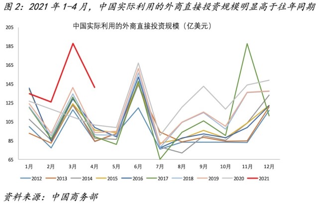 外资从中国撤走了吗恰恰相反正在加速流入