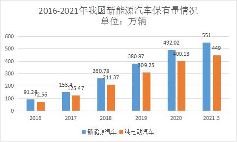 1.保有量