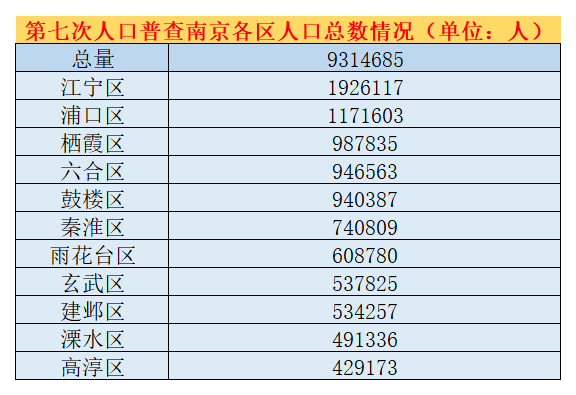 南京各区人口数量_南京各区划分地图