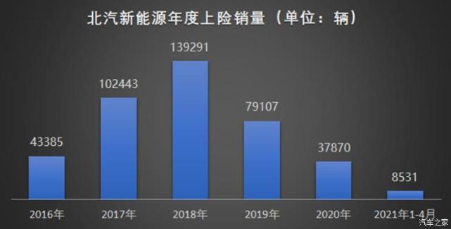 北汽蓝谷定增募资55亿元 主投极狐品牌高端车研发 可?