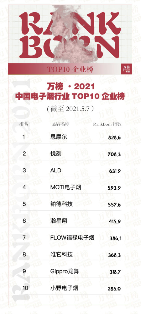 万榜·2021中国电子烟行业top10企业榜