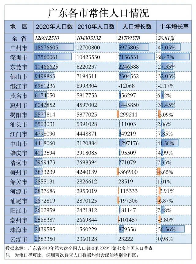 东莞市2021gdp_24强城前三季度GDP来了 广州逼近深圳,佛山领先东莞(3)