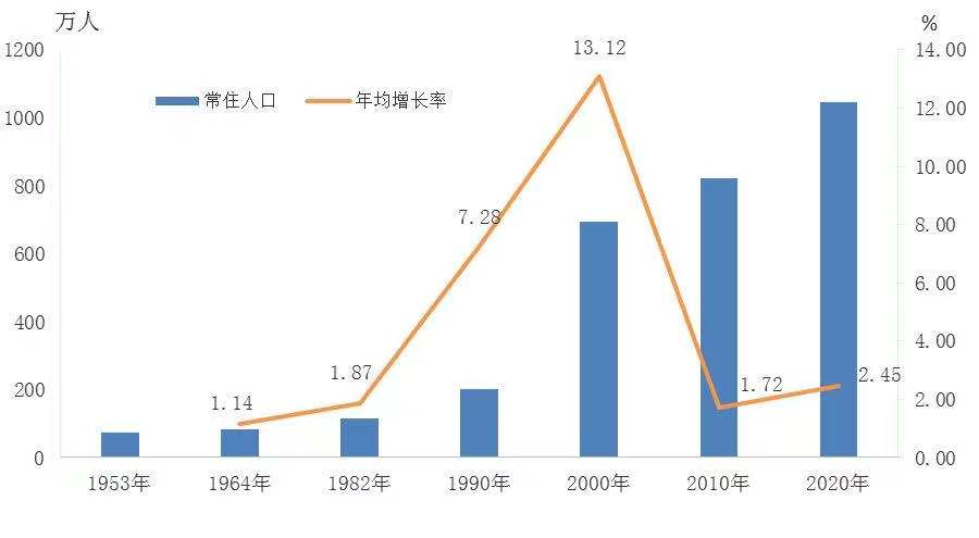东莞人口减少_广东公布数据 东莞人口破千万,深圳 广州增幅颠覆你的认知
