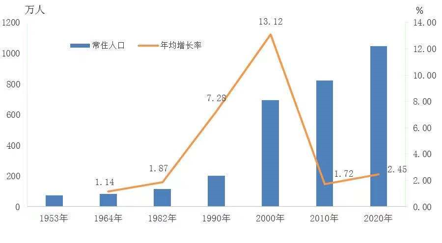 东莞人口数_为什么东莞进了新一线,佛山还是二线