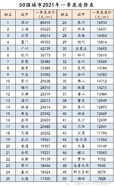 2021中国50强城市及房价排名变化较小房价稳步增长