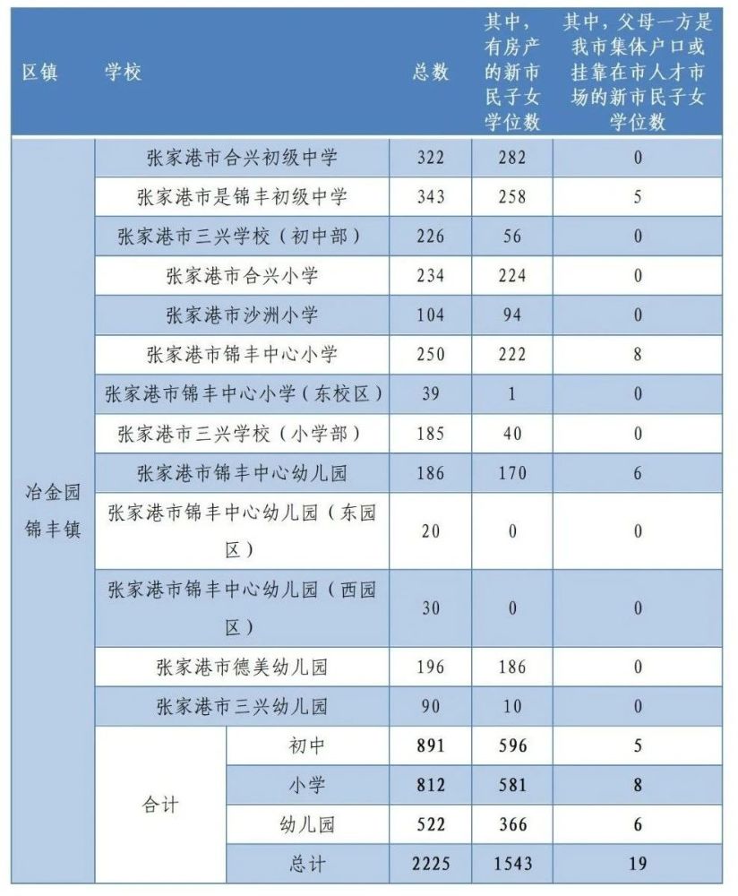 张家港2021各镇gdp_张家港2021年秋季各区镇学校新市民积分入学公办学位数出炉