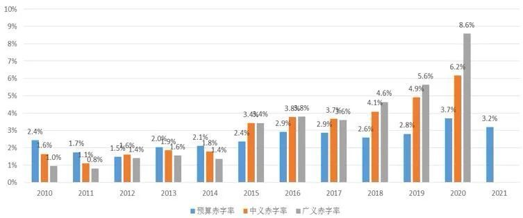 中国财政赤字率财政政策由极度宽松回归常态,政府小幅去杠杆:疫情后