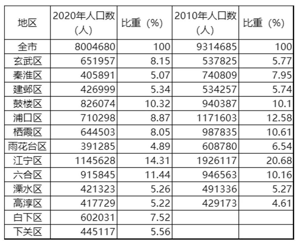 2020年南京各区gdp数据_2020年GDP十强城市 南京首次入榜 2020年中国GDP首超100万亿元(2)