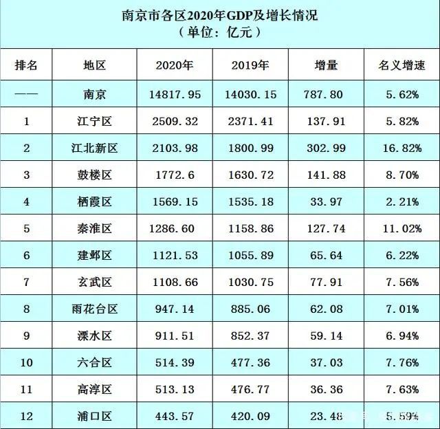 2020年南京各区gdp数据_2020年GDP十强城市 南京首次入榜 2020年中国GDP首超100万亿元(2)