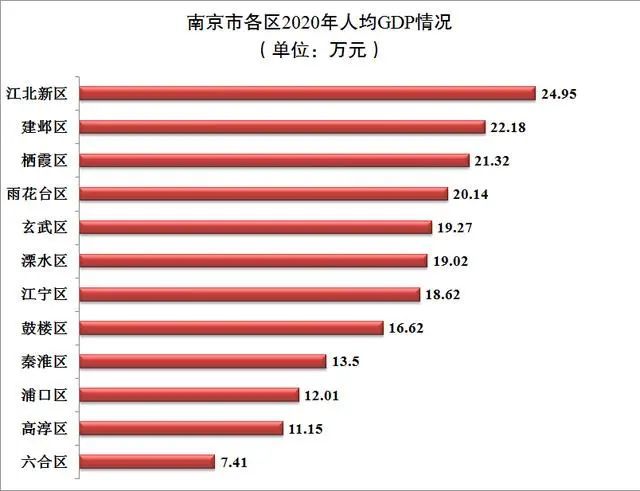 2020江苏各区县人均gdp_重庆38县区GDP 彭水增速最快