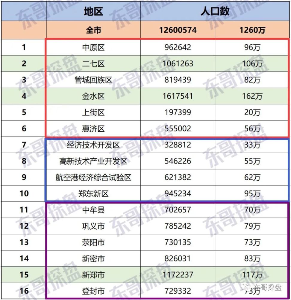 郑州市常住人口有多少_郑州市常住人口988.07万 金水区稳居 人口大户