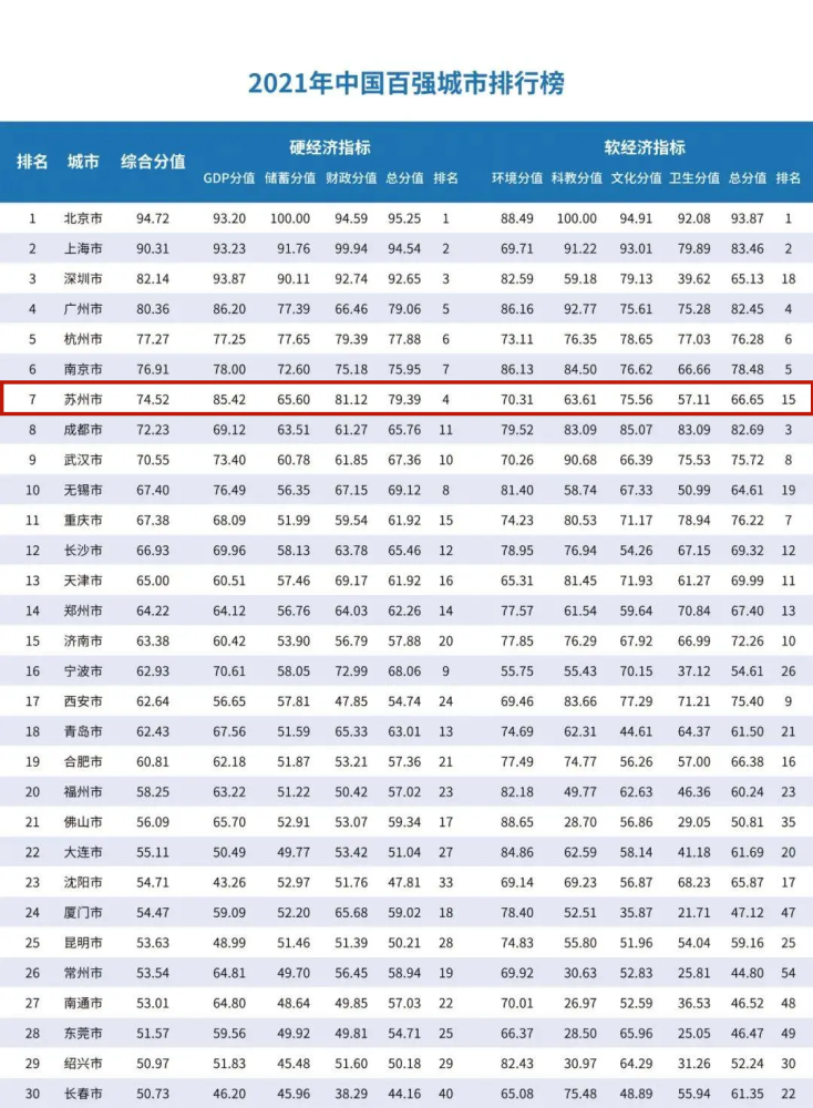 苏州经济总量2021全国排名_苏州园林