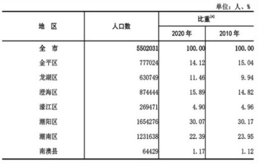 潮州市常住人口_潮州市地图