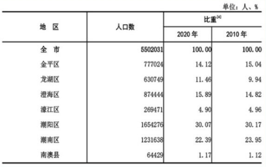 潮州市区人口_最全 潮州市第七次全国人口普查数据公布