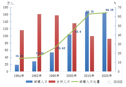 十年人口普查数据_人口普查数据图(2)