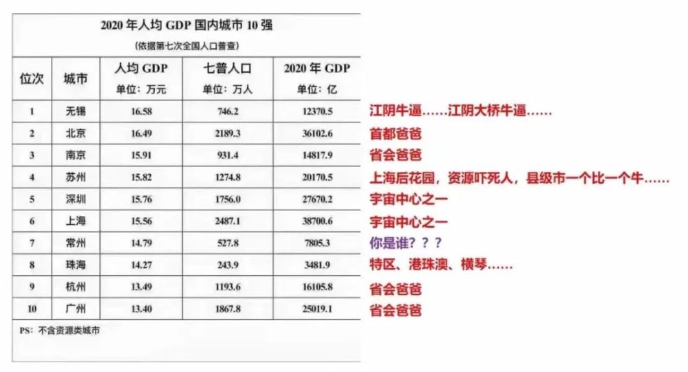 松阳2020人均gdp_万亿城市人均GDP比拼 深圳广州 退步 ,无锡南京赶超,江苏的 胜利(2)