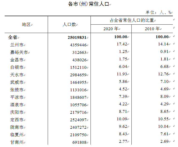 天水市常住人口_2019年甘肃各市州常住人口排行榜